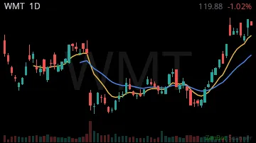 WMT daily chart