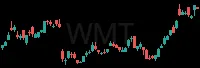 WMT daily chart