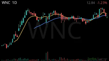 WNC daily chart