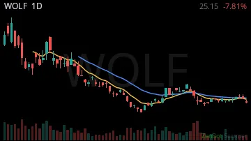 WOLF daily chart