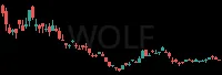 WOLF daily chart