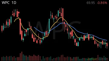 WPC daily chart