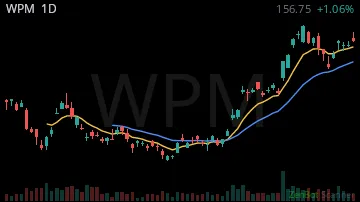 WPM daily chart