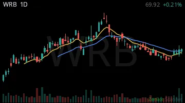 WRB daily chart