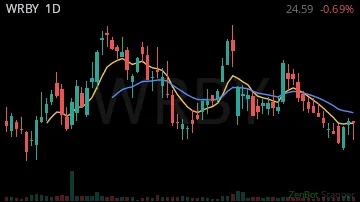 WRBY daily chart