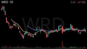 WRD daily chart