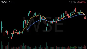 WSE daily chart