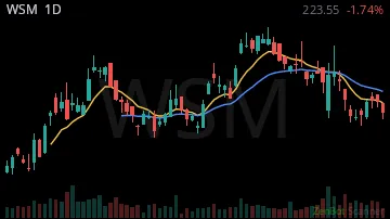 WSM daily chart