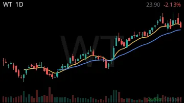 WT daily chart