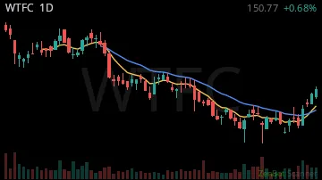 WTFC daily chart