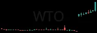 WTO daily chart