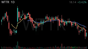 WTTR daily chart