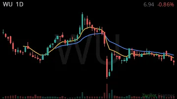 WU daily chart