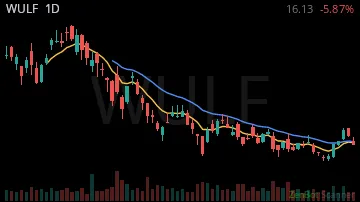 WULF daily chart