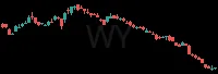 WY daily chart