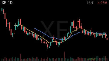 XE daily chart