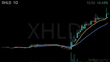 XHLD daily chart
