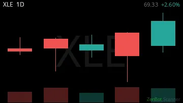 XLE daily chart