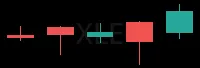 XLE daily chart