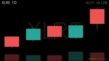 XLRE daily chart