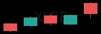 XLRE daily chart