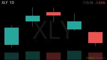XLY daily chart