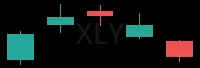 XLY daily chart
