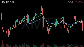 XMTR daily chart