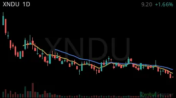 XNDU daily chart