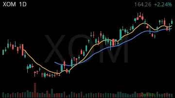 XOM daily chart
