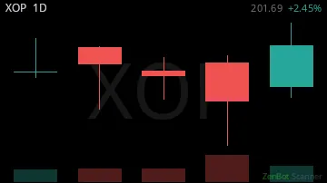 XOP daily chart