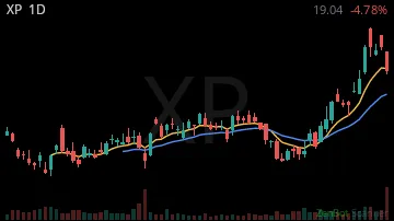 XP daily chart
