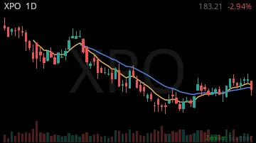 XPO daily chart