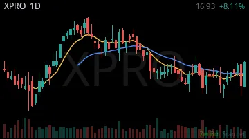 XPRO daily chart