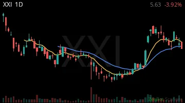 XXI daily chart
