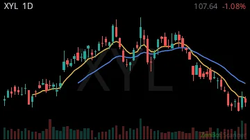 XYL daily chart