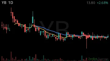 YB daily chart