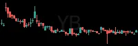 YB daily chart