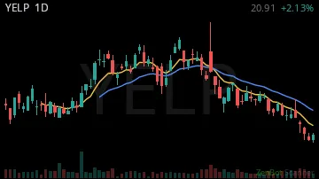 YELP daily chart