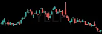 YELP daily chart