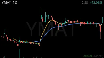 YMAT daily chart