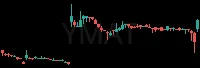 YMAT daily chart