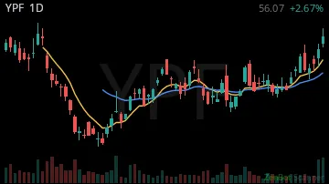 YPF daily chart