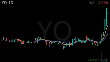 YQ daily chart