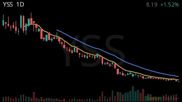 YSS daily chart