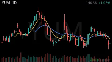 YUM daily chart