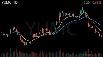 YUMC daily chart