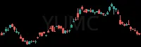 YUMC daily chart
