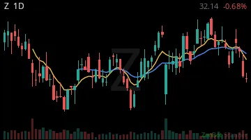 Z daily chart