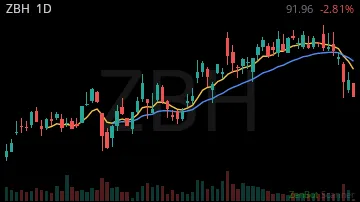 ZBH daily chart
